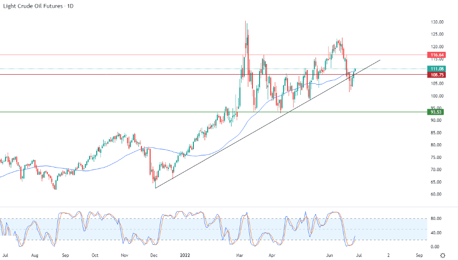 الرسم البياني اليومي للنفط