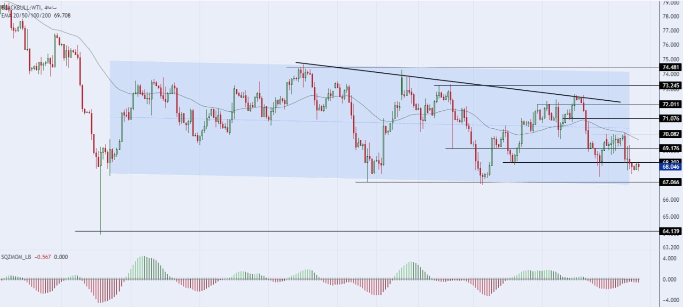 الرسم البياني لسعر النفط على الإطار الزمني للأربع ساعات