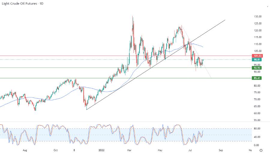 الرسم البياني اليومي للنفط الرسم البياني اليومي للنفط