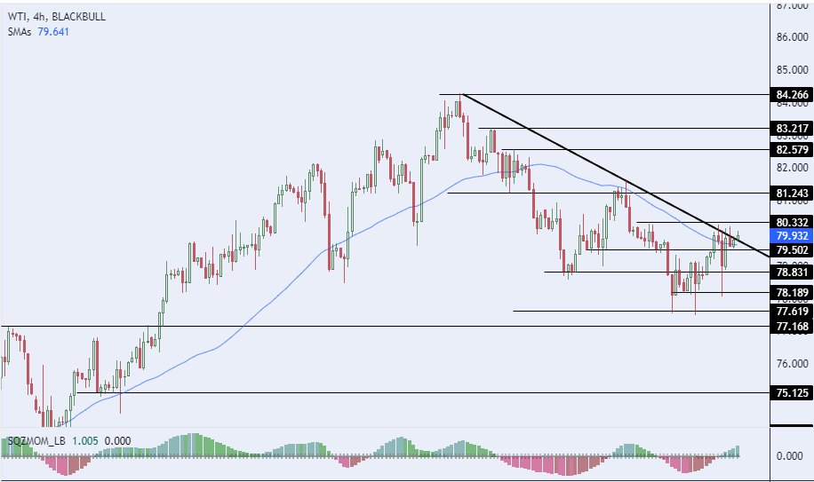 الرسم البياني لسعر النفط على الإطار الزمني للأربع ساعات