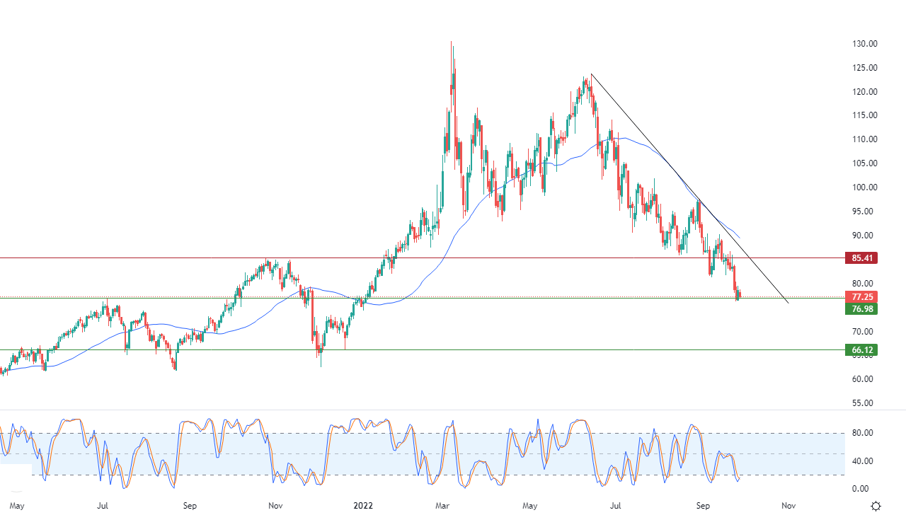 الرسم البياني اليومي للنفط