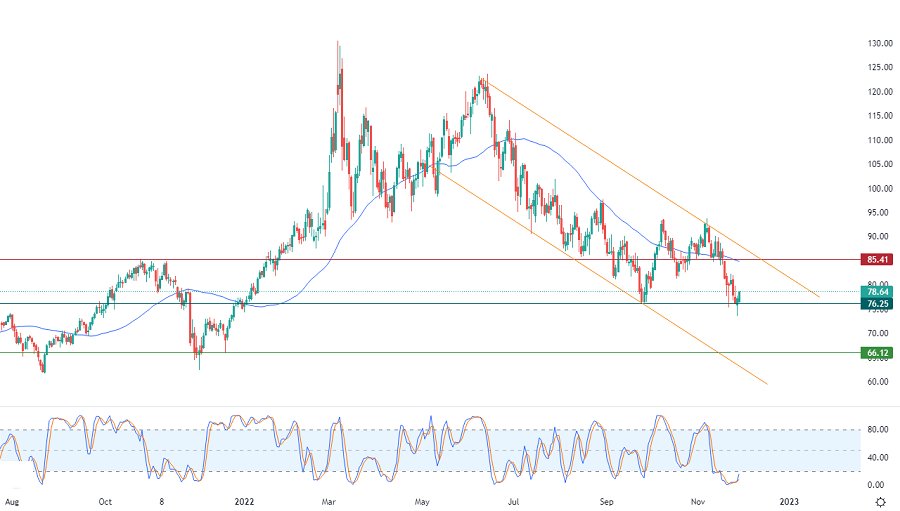 الرسم البياني اليومي للنفط الرسم البياني اليومي للنفط