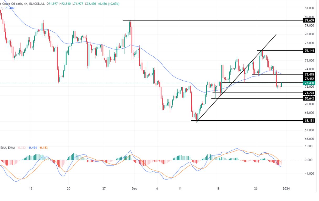الرسم البياني لسعر النفط على الإطار الزمني للأربع ساعات الرسم البياني لسعر النفط على الإطار الزمني للأربع ساعات