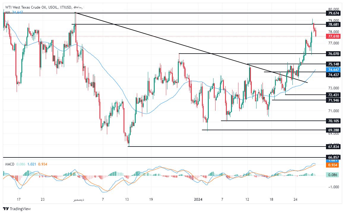 الرسم البياني لسعر النفط على الإطار الزمني للأربع ساعات الرسم البياني لسعر النفط على الإطار الزمني للأربع ساعات