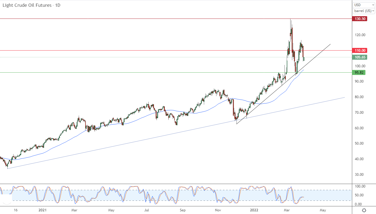 الرسم البياني اليومي للنفط الخام