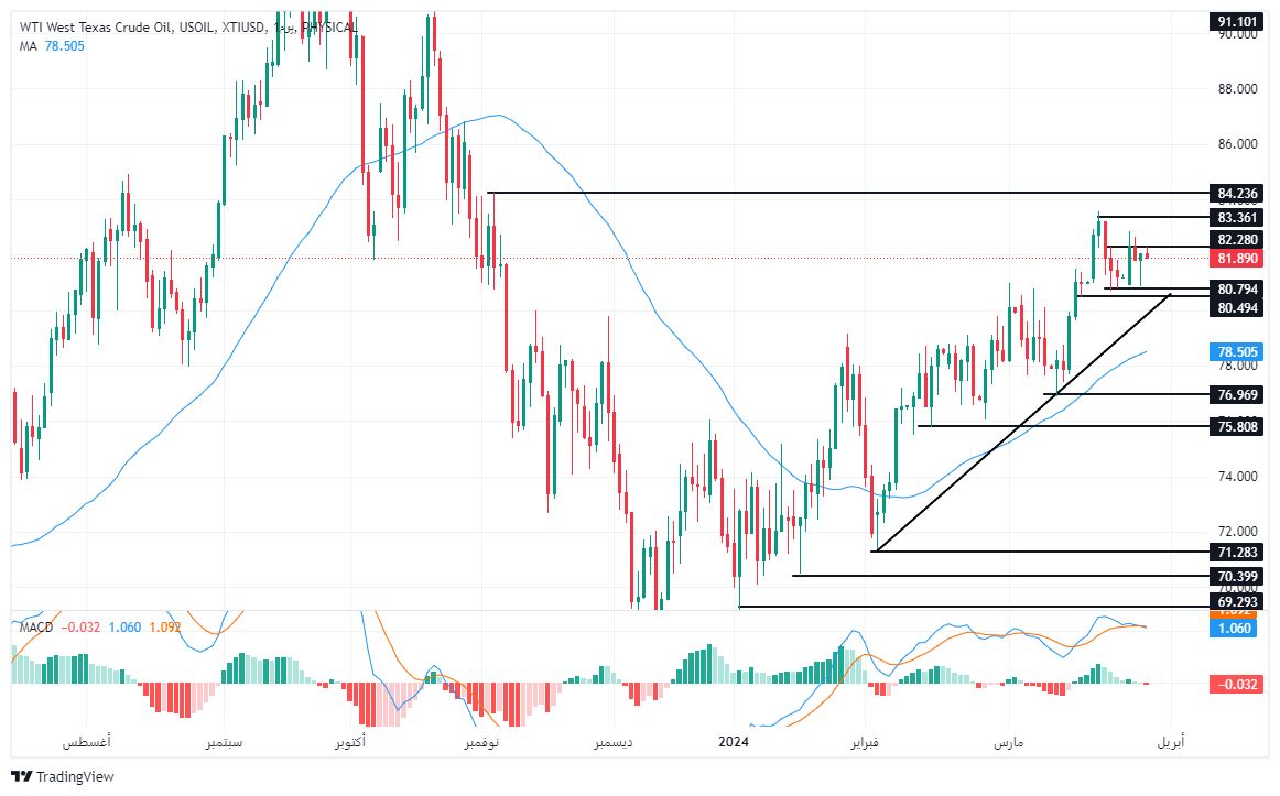 الرسم البياني لسعر النفط على الإطار الزمني للأربع ساعات الرسم البياني لسعر النفط على الإطار الزمني للأربع ساعات