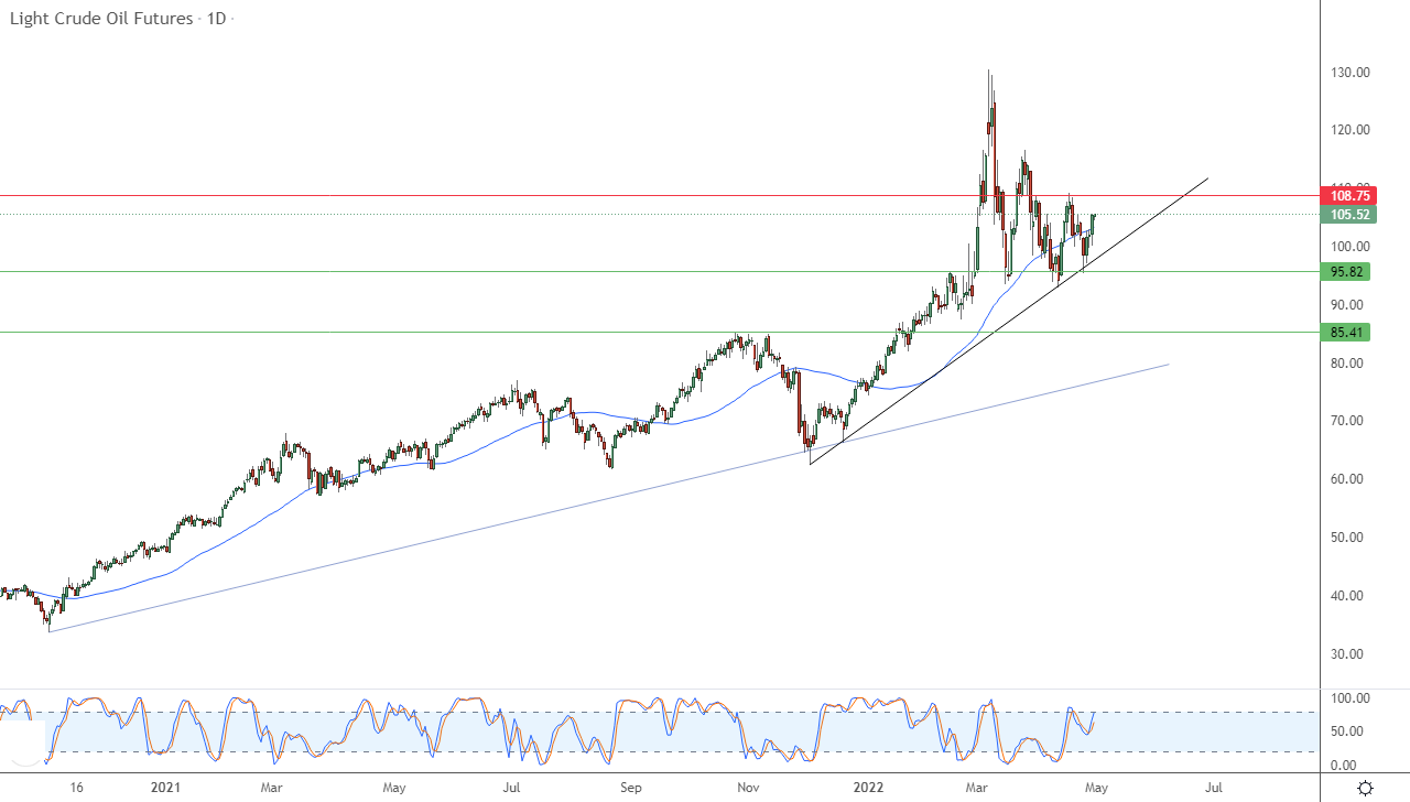 الرسم البياني اليومي للنفط الرسم البياني اليومي للنفط