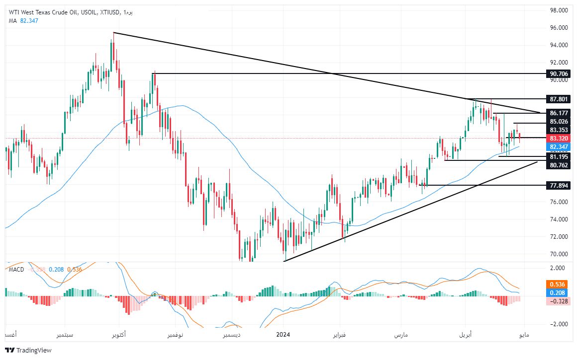  الرسم البياني لسعر النفط على الإطار الزمني لليوم
