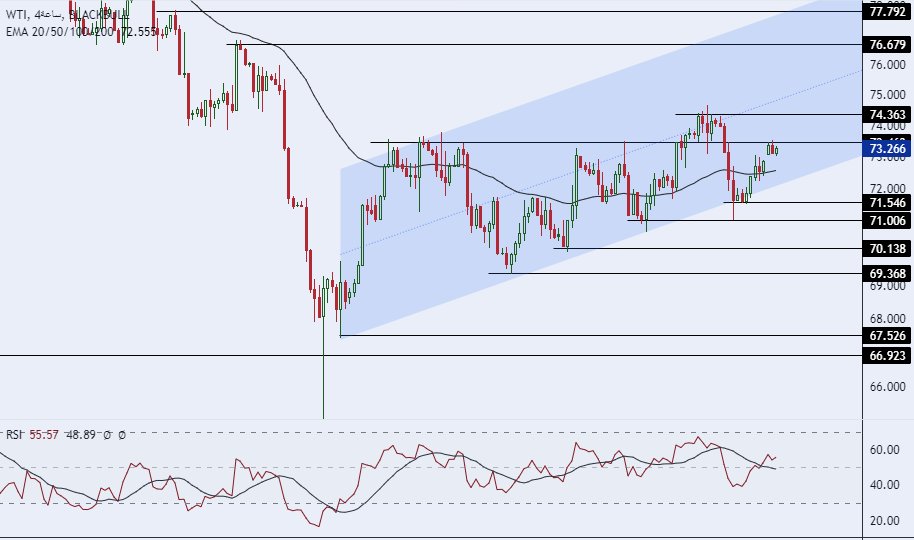 الرسم البياني لسعر النفط على الإطار الزمني 4 ساعات