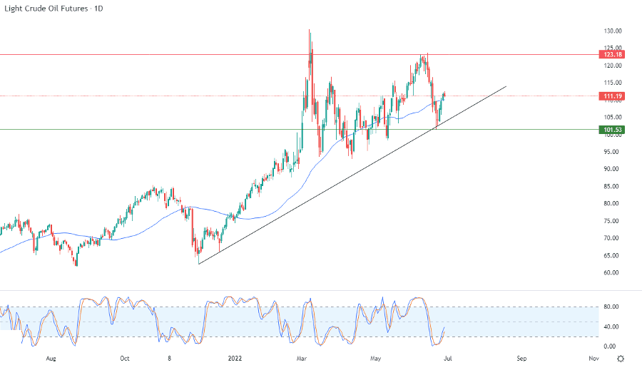 الرسم البياني اليومي للنفط الرسم البياني اليومي للنفط