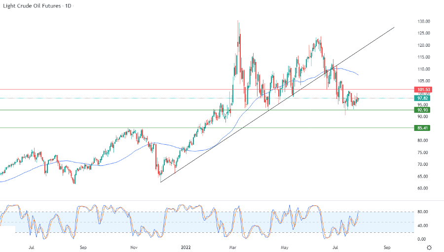 الرسم البياني اليومي للنفط الرسم البياني اليومي للنفط