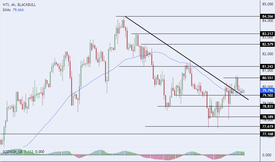الرسم البياني لسعر النفط على الإطار الزمني للأربع ساعات الرسم البياني لسعر النفط على الإطار الزمني للأربع ساعات