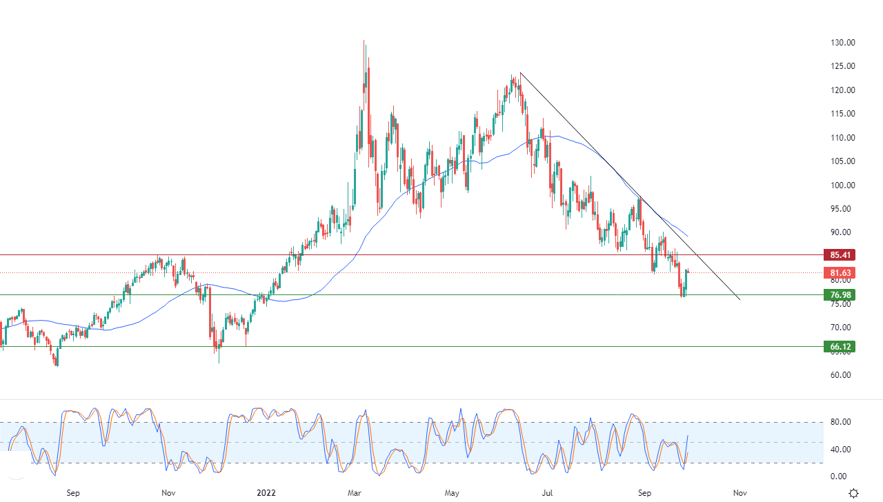 الرسم البياني اليومي للنفط الرسم البياني اليومي للنفط