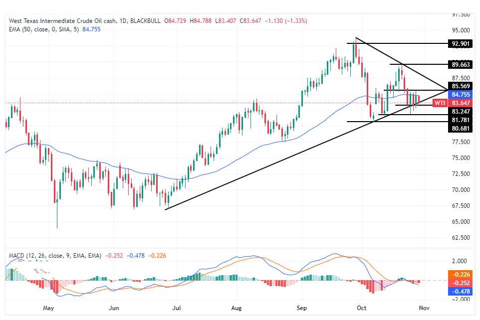 الرسم البياني لسعر النفط على الإطار الزمني لليوم         
