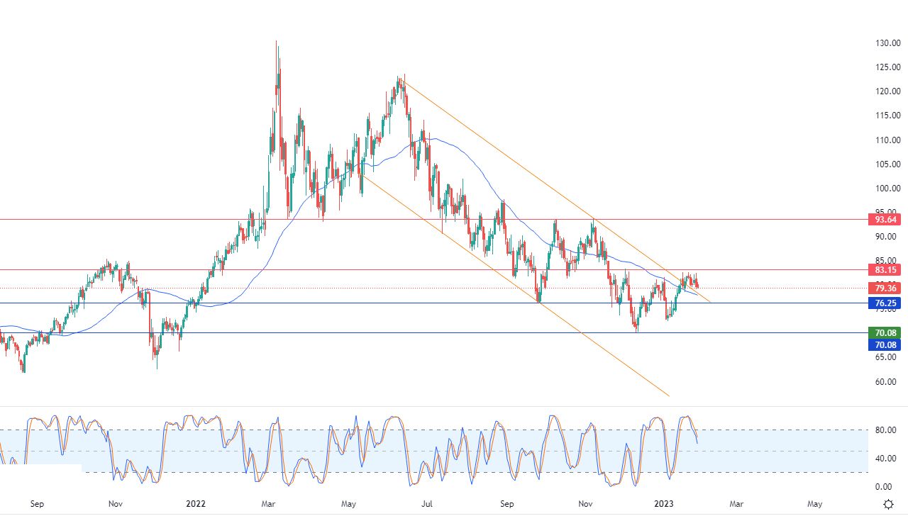الرسم البياني اليومي للنفط الرسم البياني اليومي للنفط
