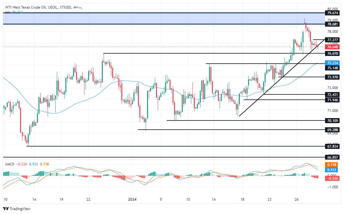 الرسم البياني لسعر النفط على الإطار الزمني للأربع ساعات الرسم البياني لسعر النفط على الإطار الزمني للأربع ساعات