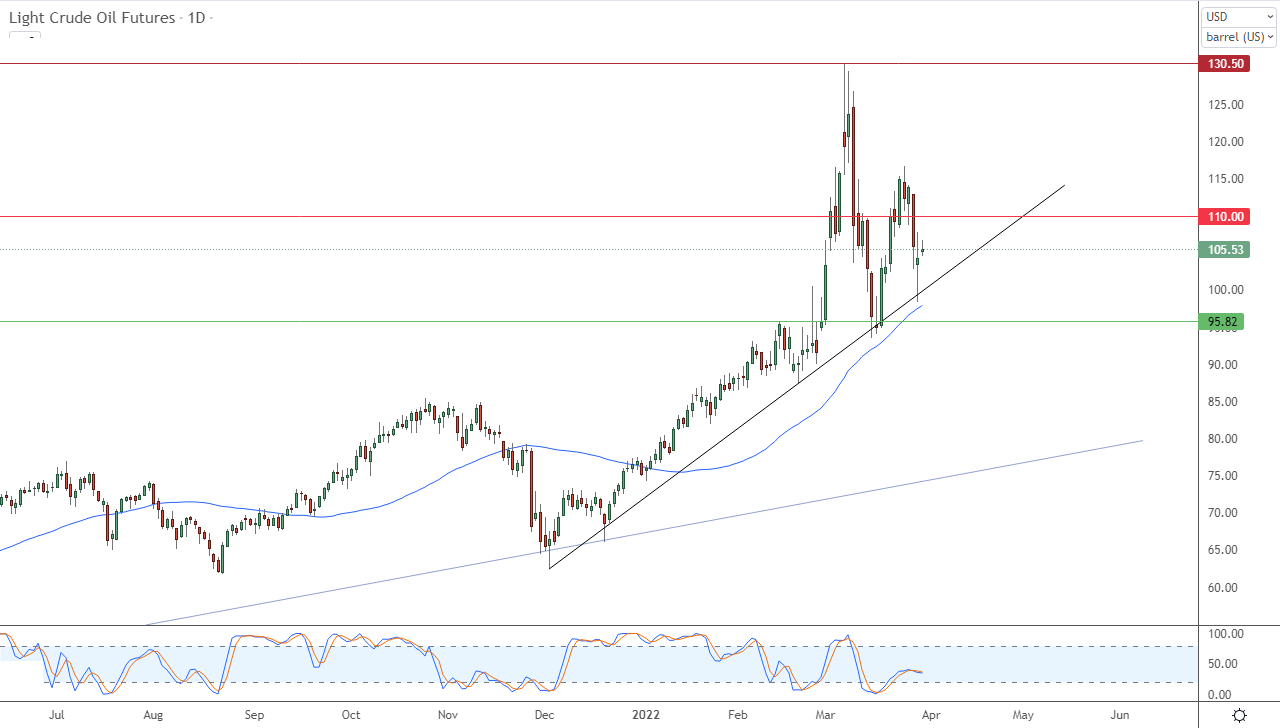 الرسم البياني اليومي للنفط