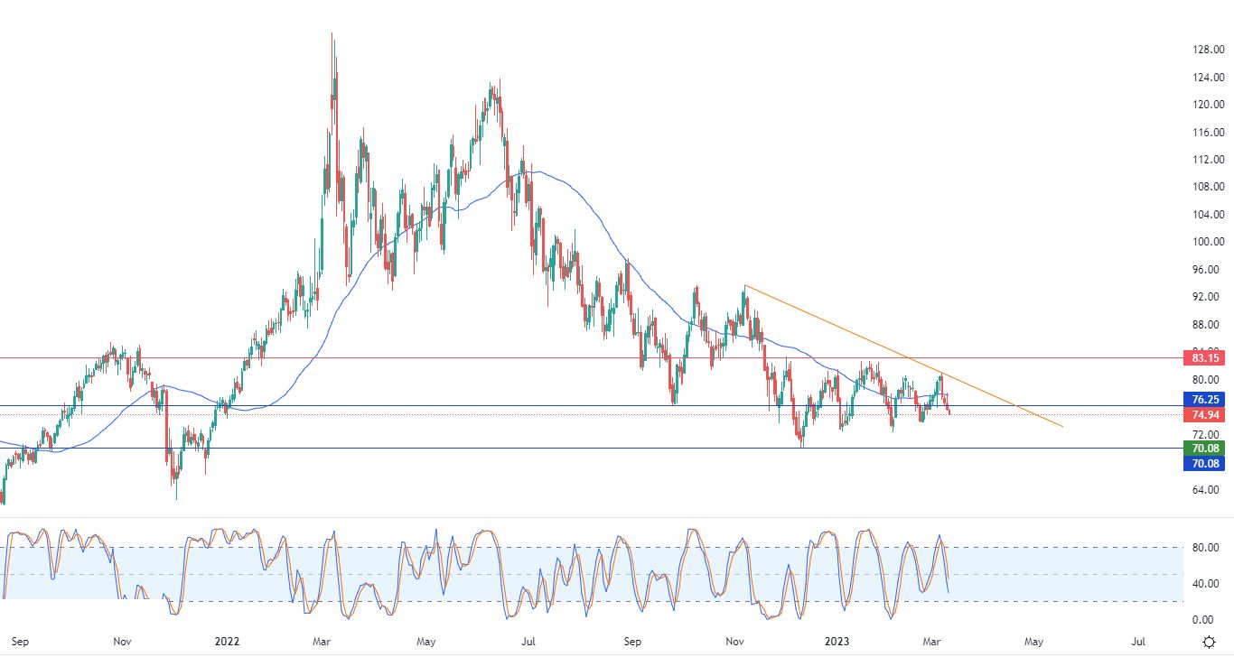 الرسم البياني اليومي للنفط