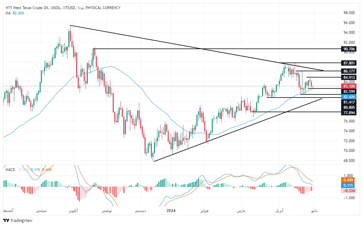 الرسم البياني لسعر النفط على الإطار الزمني لليوم الرسم البياني لسعر النفط على الإطار الزمني لليوم
