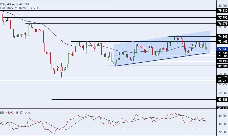 الرسم البياني لسعر النفط على الإطار الزمني 4 ساعات