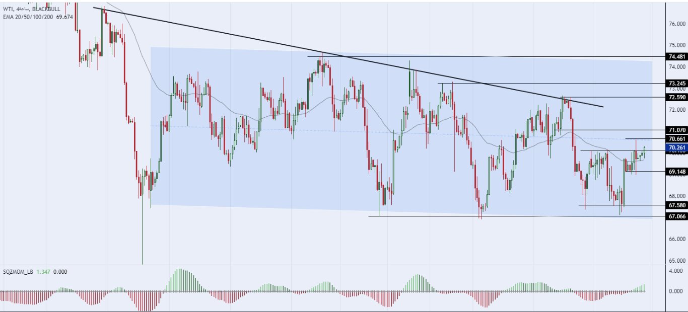 الرسم البياني لسعر النفط على الإطار الزمني للأربع ساعات الرسم البياني لسعر النفط على الإطار الزمني للأربع ساعات