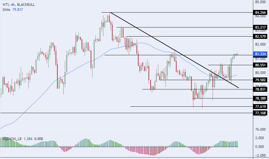 الرسم البياني لسعر النفط على الإطار الزمني للأربع ساعات الرسم البياني لسعر النفط على الإطار الزمني للأربع ساعات