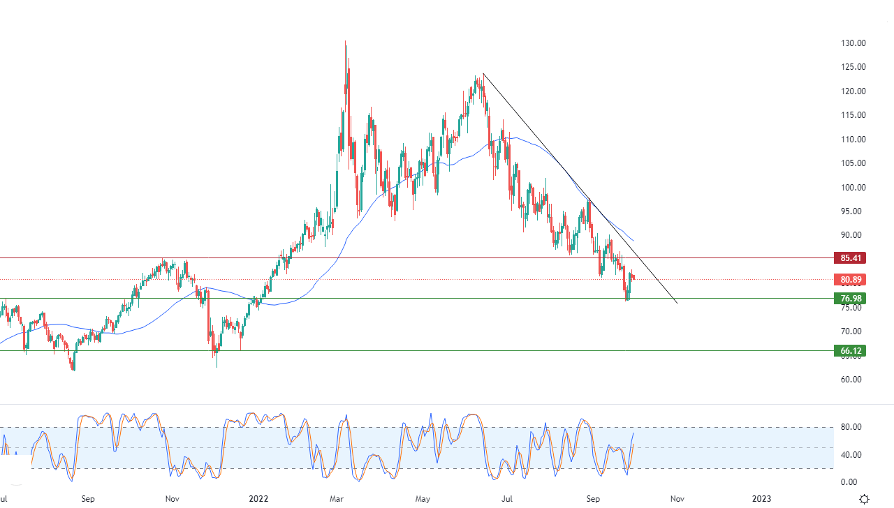 الرسم البياني اليومي للنفط