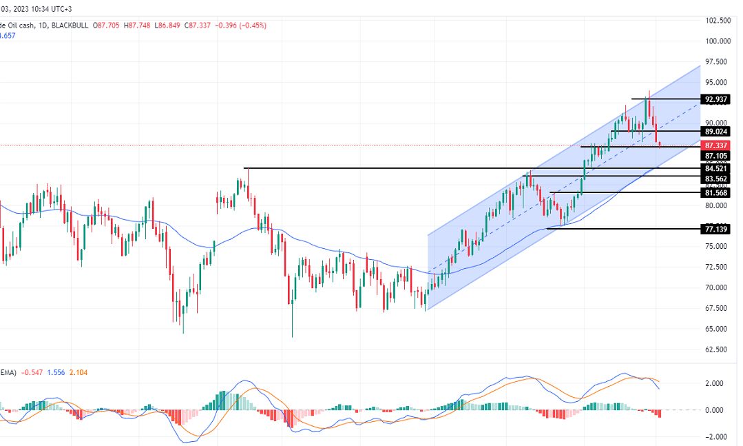 الرسم البياني لسعر النفط على الإطار الزمني لليوم الرسم البياني لسعر النفط على الإطار الزمني لليوم