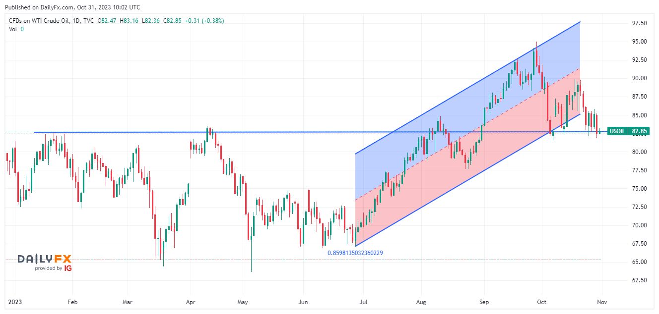 الرسم البياني لسعر النفط على الإطار الزمني لليوم         