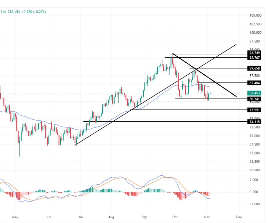 الرسم البياني لسعر النفط على الإطار الزمني لليوم         