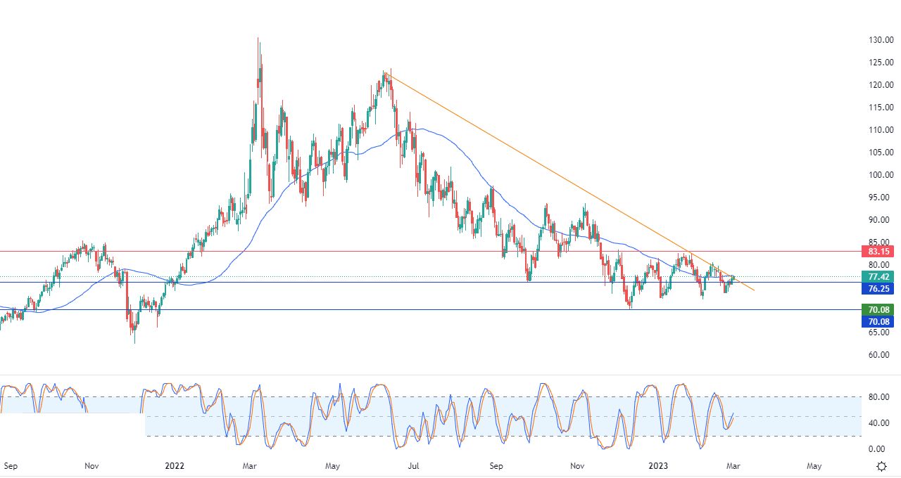 الرسم البياني اليومي للنفط