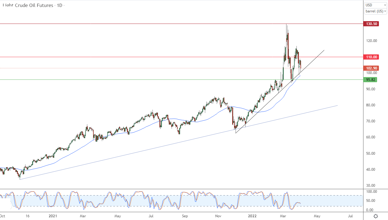 الرسم البياني اليومي للنفط  الرسم البياني اليومي للنفط