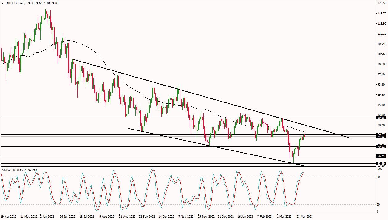 الرسم البياني اليومي للنفط الرسم البياني اليومي للنفط