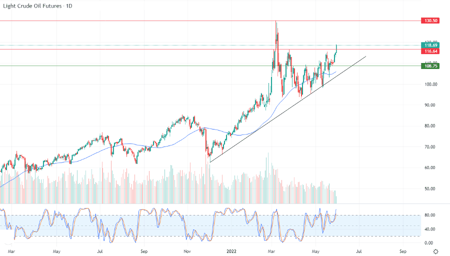 الرسم البياني اليومي للنفط الرسم البياني اليومي للنفط