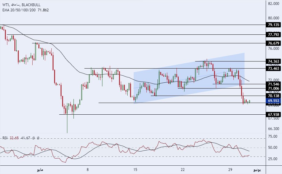 الرسم البياني لسعر النفط على الإطار الزمني 4 ساعات