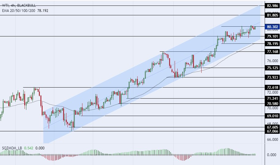 الرسم البياني اليومي للنفط