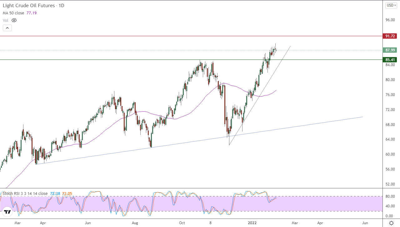 الرسم البياني اليومي للنفط