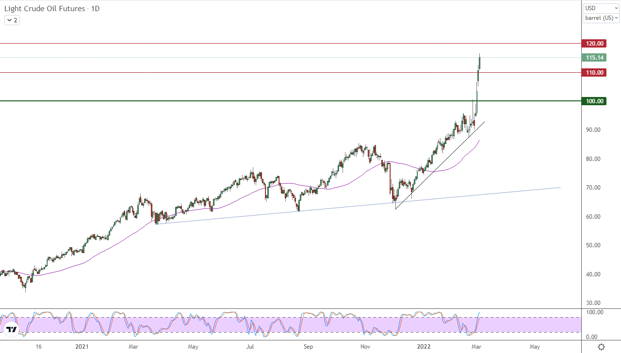 الرسم البياني اليومي للنفط الرسم البياني اليومي للنفط