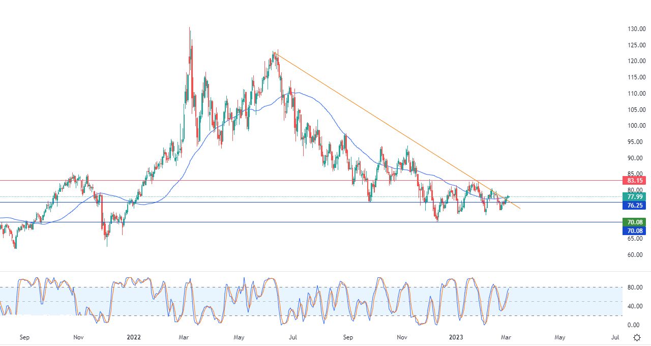 الرسم البياني اليومي للنفط