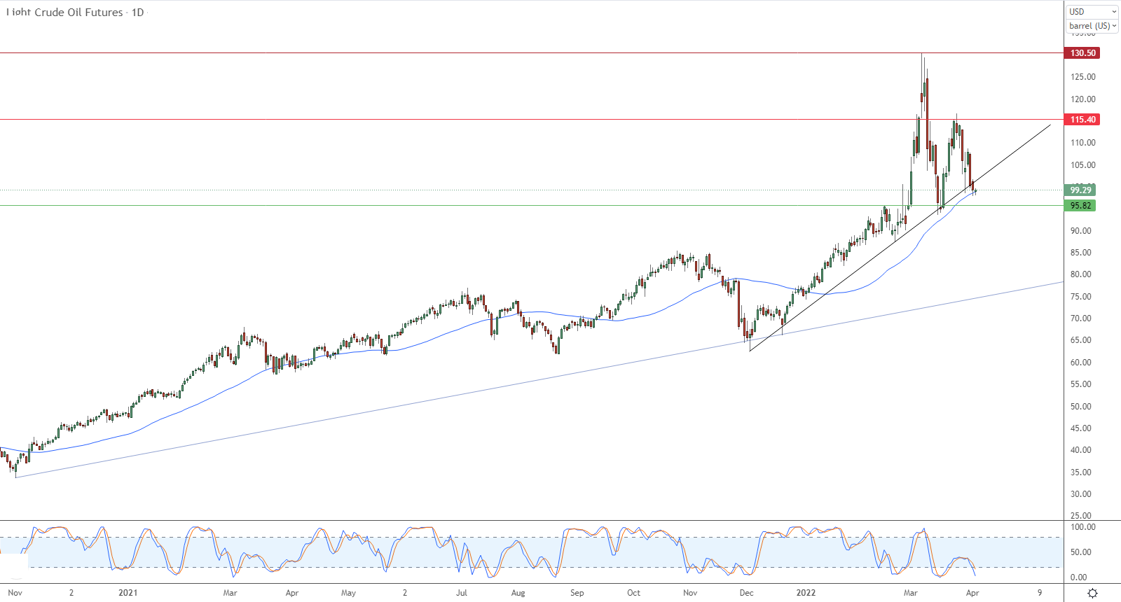 الرسم البياني اليومي للنفط الرسم البياني اليومي للنفط
