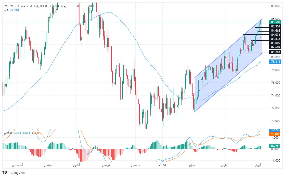 الرسم البياني لسعر النفط على الإطار الزمني لليوم