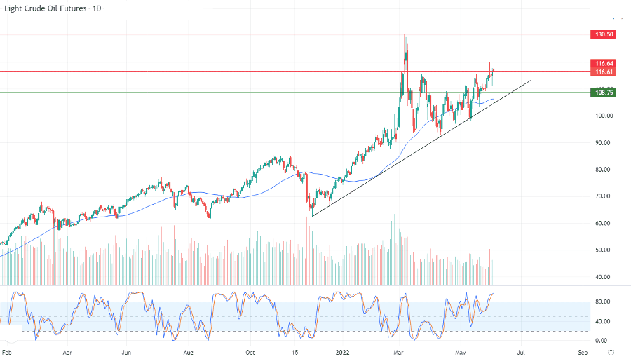 الرسم البياني اليومي للنفط الرسم البياني اليومي للنفط