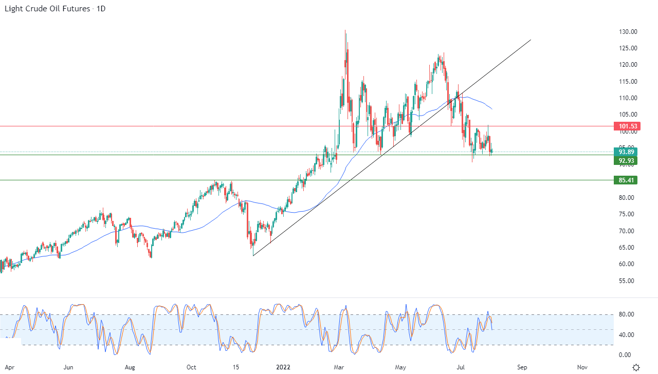 الرسم البياني اليومي للنفط الرسم البياني اليومي للنفط