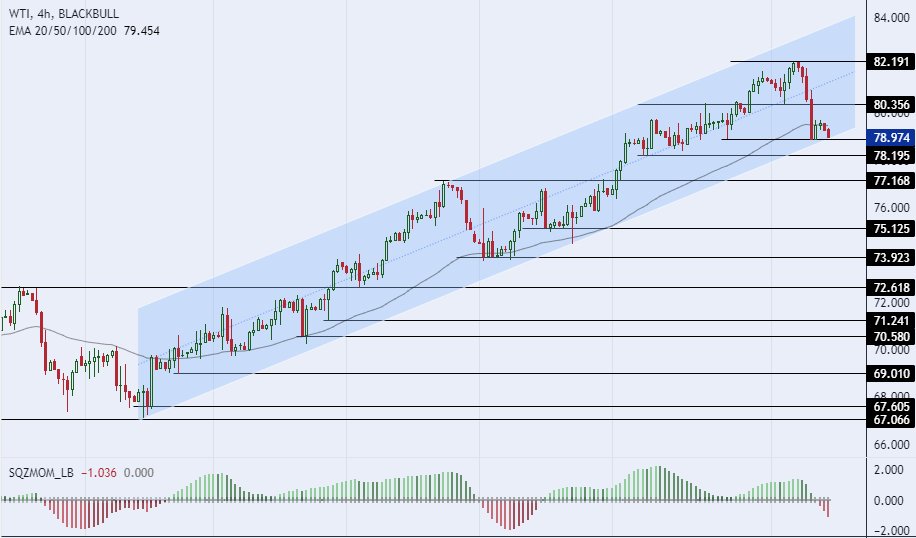 الرسم البياني لسعر النفط على الإطار الزمني للأربع ساعات