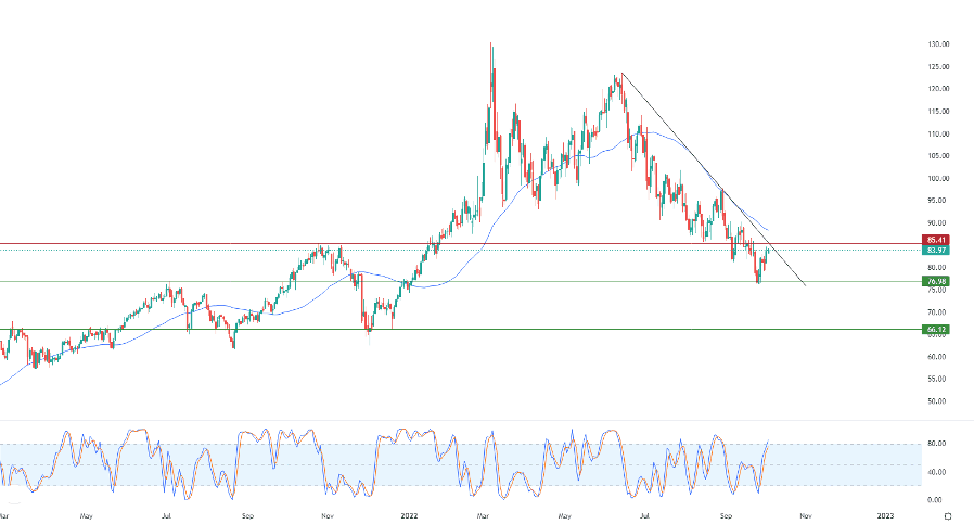 الرسم البياني اليومي للنفط