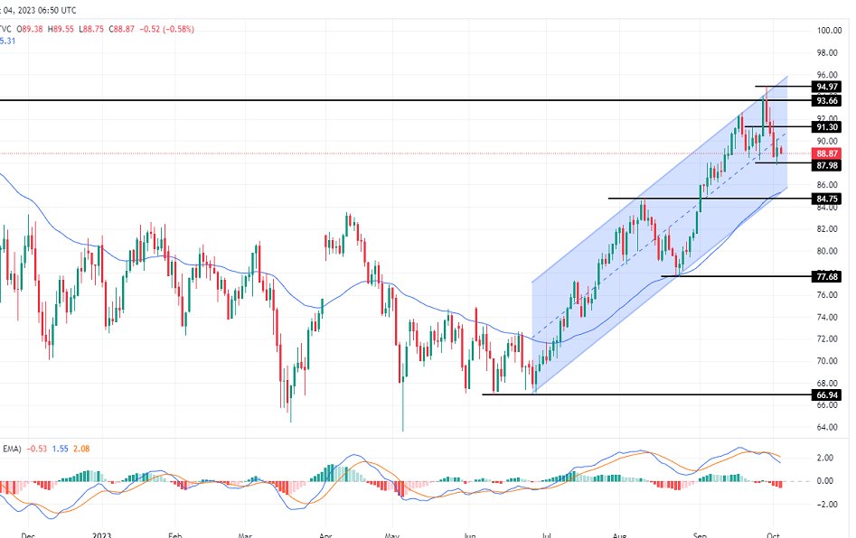 الرسم البياني لسعر النفط على الإطار الزمني لليوم        