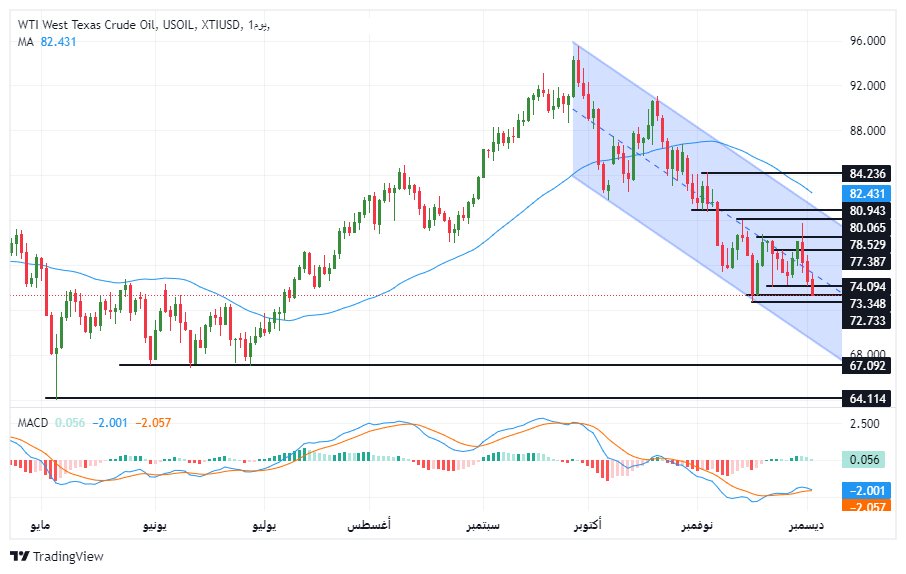 الرسم البياني لسعر النفط على الإطار الزمني لليوم