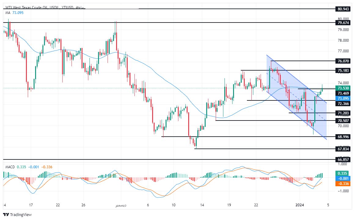 الرسم البياني لسعر النفط على الإطار الزمني للأربع ساعات الرسم البياني لسعر النفط على الإطار الزمني للأربع ساعات