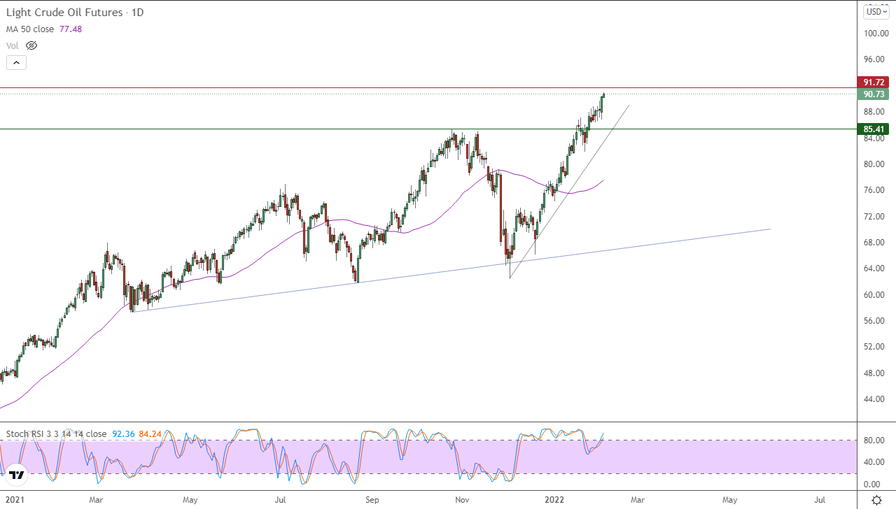 الرسم البياني اليومي للنفط