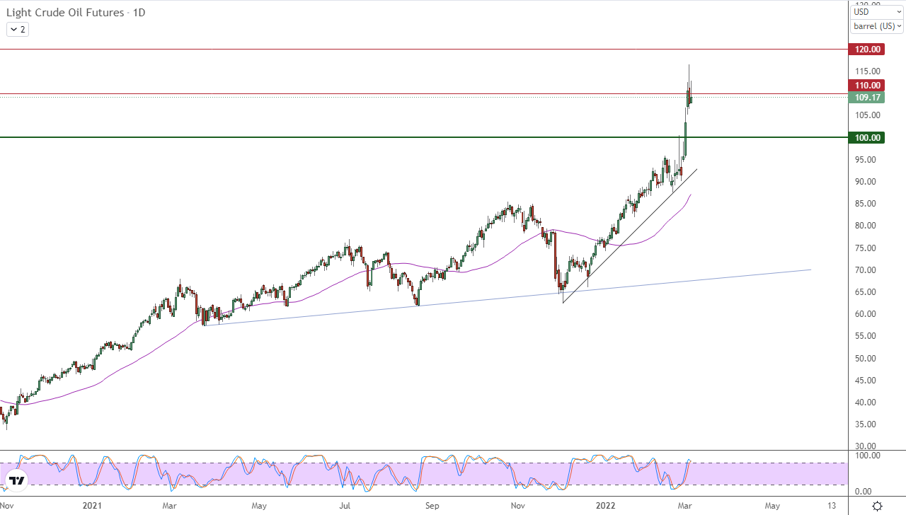 الرسم البياني اليومي للنفط